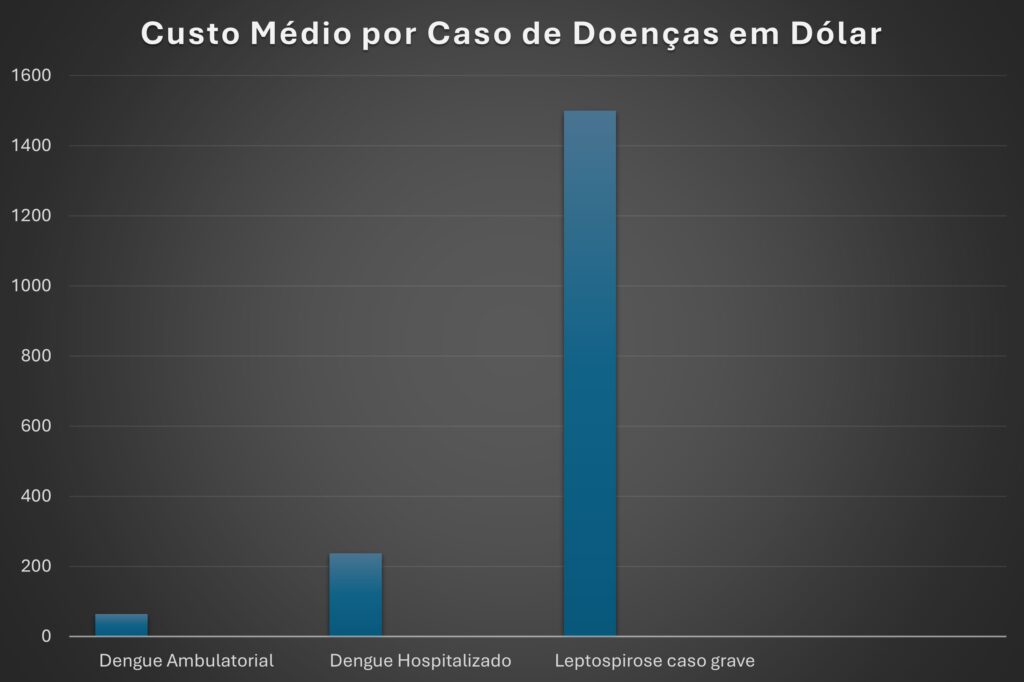 prevenir a proliferação de pragas gera economia para a saúde pública